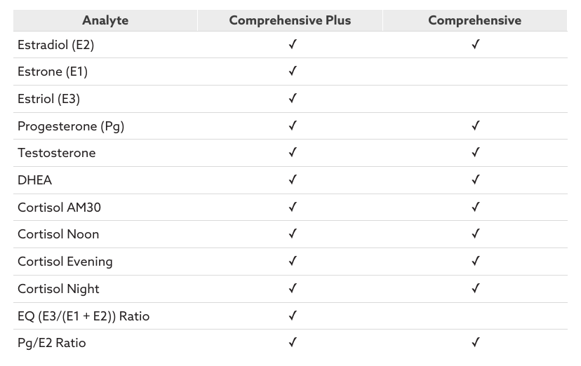 Hormones Analysis