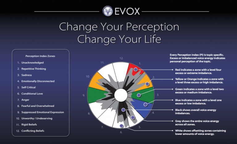 evox-zones